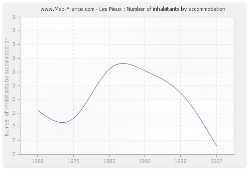 Les Pieux : Number of inhabitants by accommodation